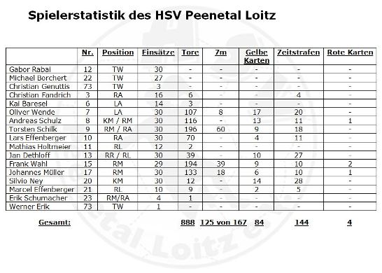 Spielerstatistik