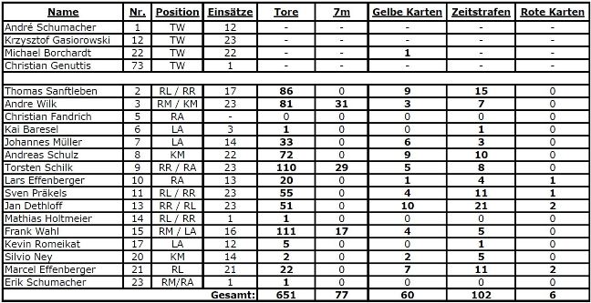 Spielerstatistik